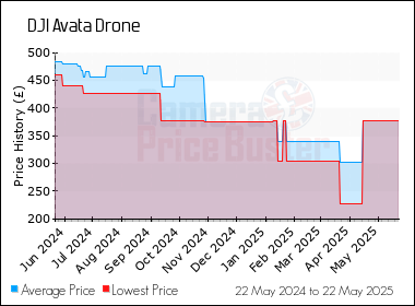 Best Price History for the DJI Avata Drone