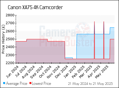 Best Price History for the Canon XA75 4K Camcorder