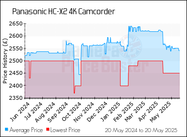 Best Price History for the Panasonic HC-X2 4K Camcorder