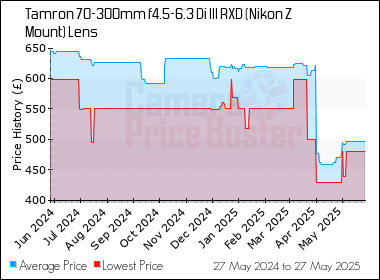 Best Price History for the Tamron 70-300mm f4.5-6.3 Di III RXD (Nikon Z Mount) Lens