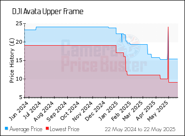 Best Price History for the DJI Avata Upper Frame