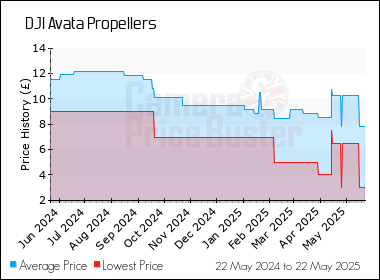 Best Price History for the DJI Avata Propellers