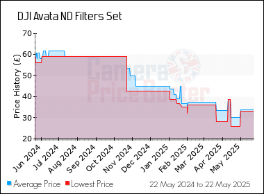 Best Price History for the DJI Avata ND Filters Set
