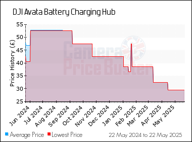 Best Price History for the DJI Avata Battery Charging Hub