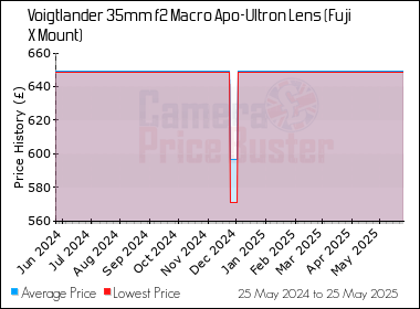 Best Price History for the Voigtlander 35mm f2 Macro Apo-Ultron Lens (Fuji X Mount)