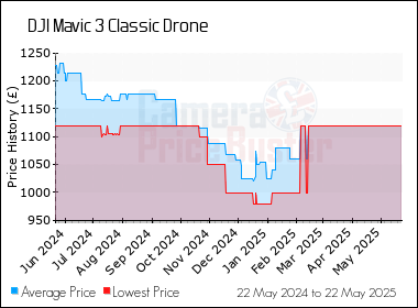 Best Price History for the DJI Mavic 3 Classic Drone