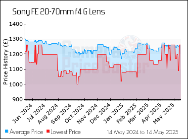 Best Price History for the Sony FE 20-70mm f4 G Lens