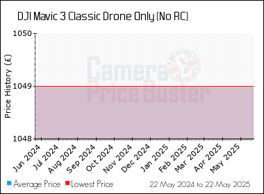 Best Price History for the DJI Mavic 3 Classic Drone Only (No RC)