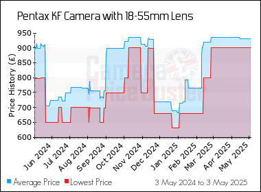 Best Price History for the Pentax KF Camera with 18-55mm Lens
