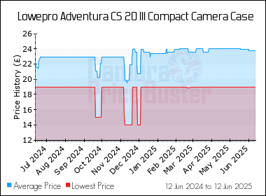 Best Price History for the Lowepro Adventura CS 20 III Compact Camera Case