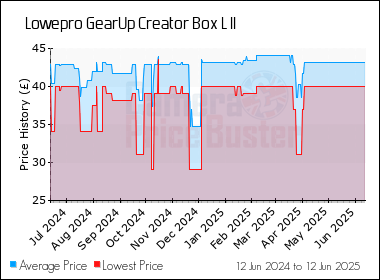 Best Price History for the Lowepro GearUp Creator Box L II