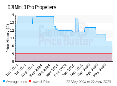 Best Price History for the DJI Mini 3 Pro Propellers