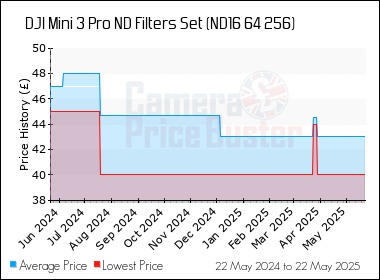 Best Price History for the DJI Mini 3 Pro ND Filters Set (ND16 64 256)