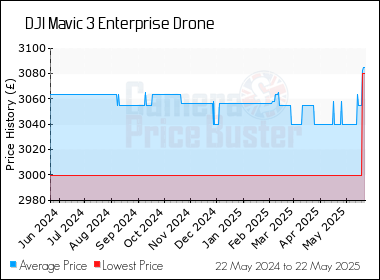 Best Price History for the DJI Mavic 3 Enterprise Drone