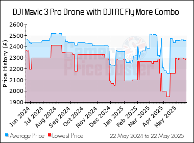 Best Price History for the DJI Mavic 3 Pro Drone with DJI RC Fly More Combo