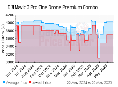 Best Price History for the DJI Mavic 3 Pro Cine Drone Premium Combo