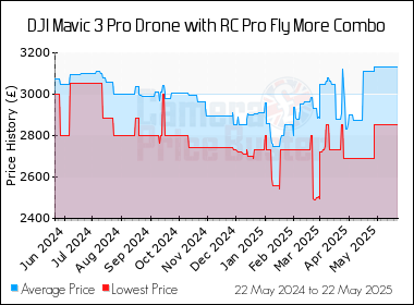 Best Price History for the DJI Mavic 3 Pro Drone with RC Pro Fly More Combo
