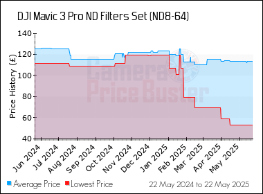 Best Price History for the DJI Mavic 3 Pro ND Filters Set (ND8-64)