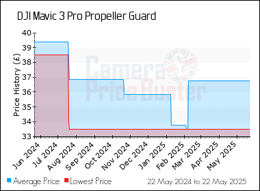 Best Price History for the DJI Mavic 3 Pro Propeller Guard