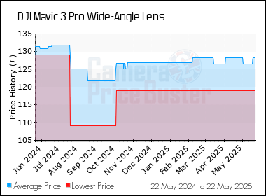 Best Price History for the DJI Mavic 3 Pro Wide-Angle Lens