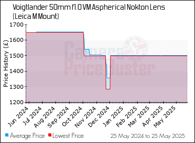 Best Price History for the Voigtlander 50mm f1.0 VM Aspherical Nokton Lens (Leica M Mount)