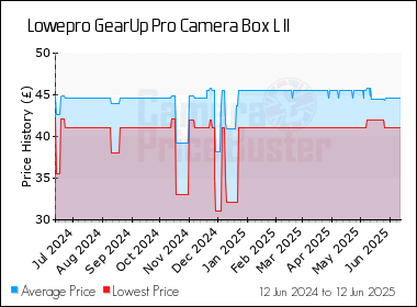 Best Price History for the Lowepro GearUp Pro Camera Box L II