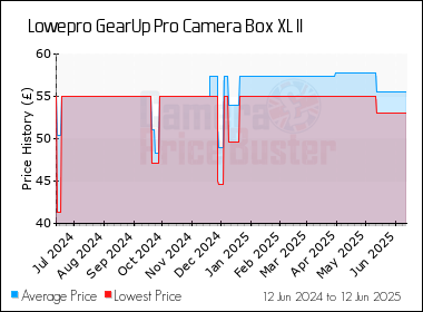 Best Price History for the Lowepro GearUp Pro Camera Box XL II