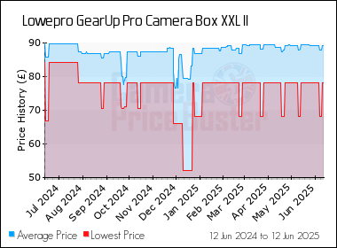 Best Price History for the Lowepro GearUp Pro Camera Box XXL II