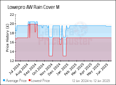 Best Price History for the Lowepro AW Rain Cover M