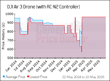 Best Price History for the DJI Air 3 Drone (with RC-N2 Controller)