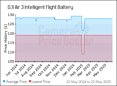 Best Price History for the DJI Air 3 Intelligent Flight Battery
