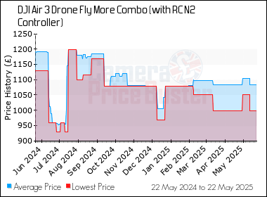 Best Price History for the DJI Air 3 Drone Fly More Combo (with RC N2 Controller)