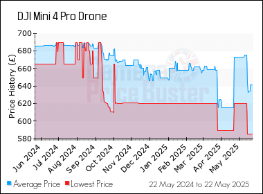 Best Price History for the DJI Mini 4 Pro Drone