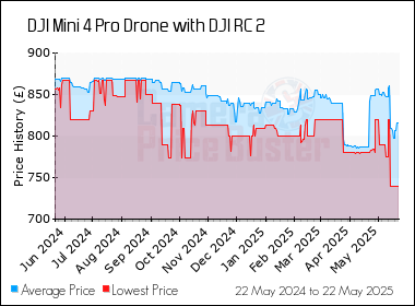Best Price History for the DJI Mini 4 Pro Drone with DJI RC 2