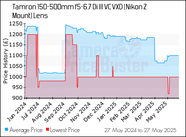 Best Price History for the Tamron 150-500mm f5-6.7 Di III VC VXD (Nikon Z Mount) Lens