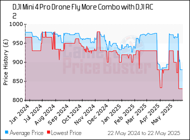 Best Price History for the DJI Mini 4 Pro Drone Fly More Combo with DJI RC 2