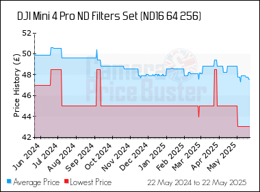Best Price History for the DJI Mini 4 Pro ND Filters Set (ND16 64 256)