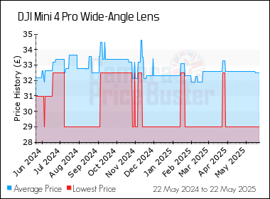 Best Price History for the DJI Mini 4 Pro Wide-Angle Lens