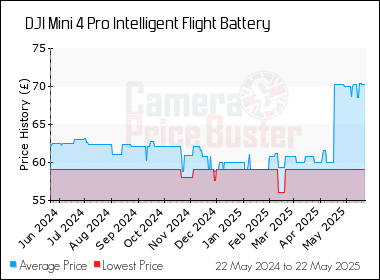 Best Price History for the DJI Mini 4 Pro Intelligent Flight Battery