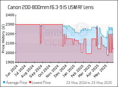 Best Price History for the Canon 200-800mm f6.3-9 IS USM RF Lens
