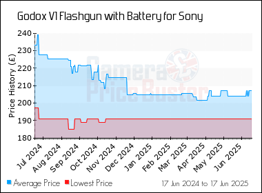 Best Price History for the Godox V1 Flashgun with Battery for Sony