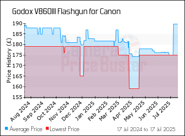 Best Price History for the Godox V860III Flashgun for Canon