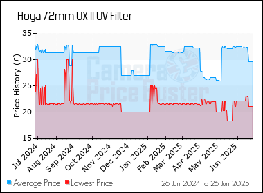 Best Price History for the Hoya 72mm UX II UV Filter