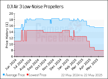 Best Price History for the DJI Air 3 Low-Noise Propellers