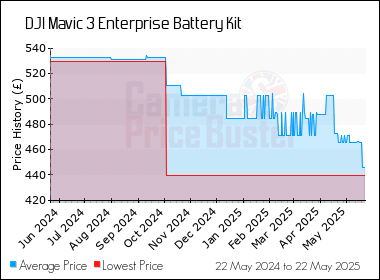 Best Price History for the DJI Mavic 3 Enterprise Battery Kit