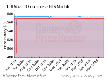 Best Price History for the DJI Mavic 3 Enterprise RTK Module