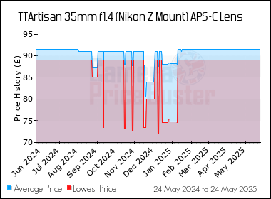 Best Price History for the TTArtisan 35mm f1.4 (Nikon Z Mount) APS-C Lens