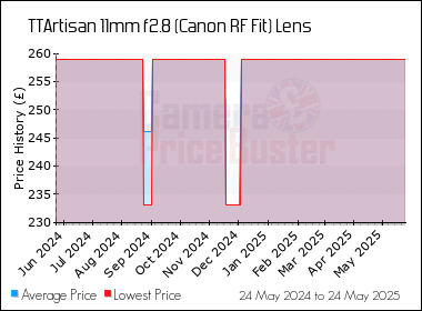 Best Price History for the TTArtisan 11mm f2.8 (Canon RF Fit) Lens