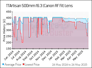 Best Price History for the TTArtisan 500mm f6.3 (Canon RF Fit) Lens
