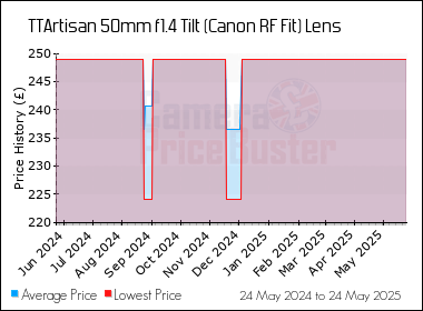 Best Price History for the TTArtisan 50mm f1.4 Tilt (Canon RF Fit) Lens